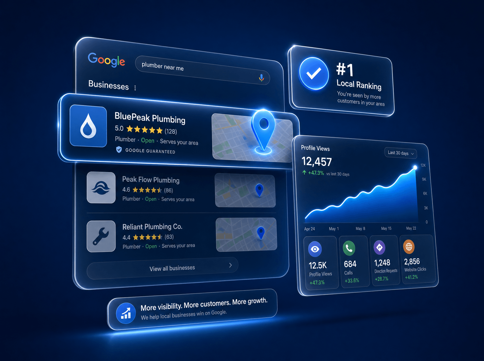 Local ranking dashboard showing a top Google Maps listing, a rising search-visibility chart, and a #1 ranking badge